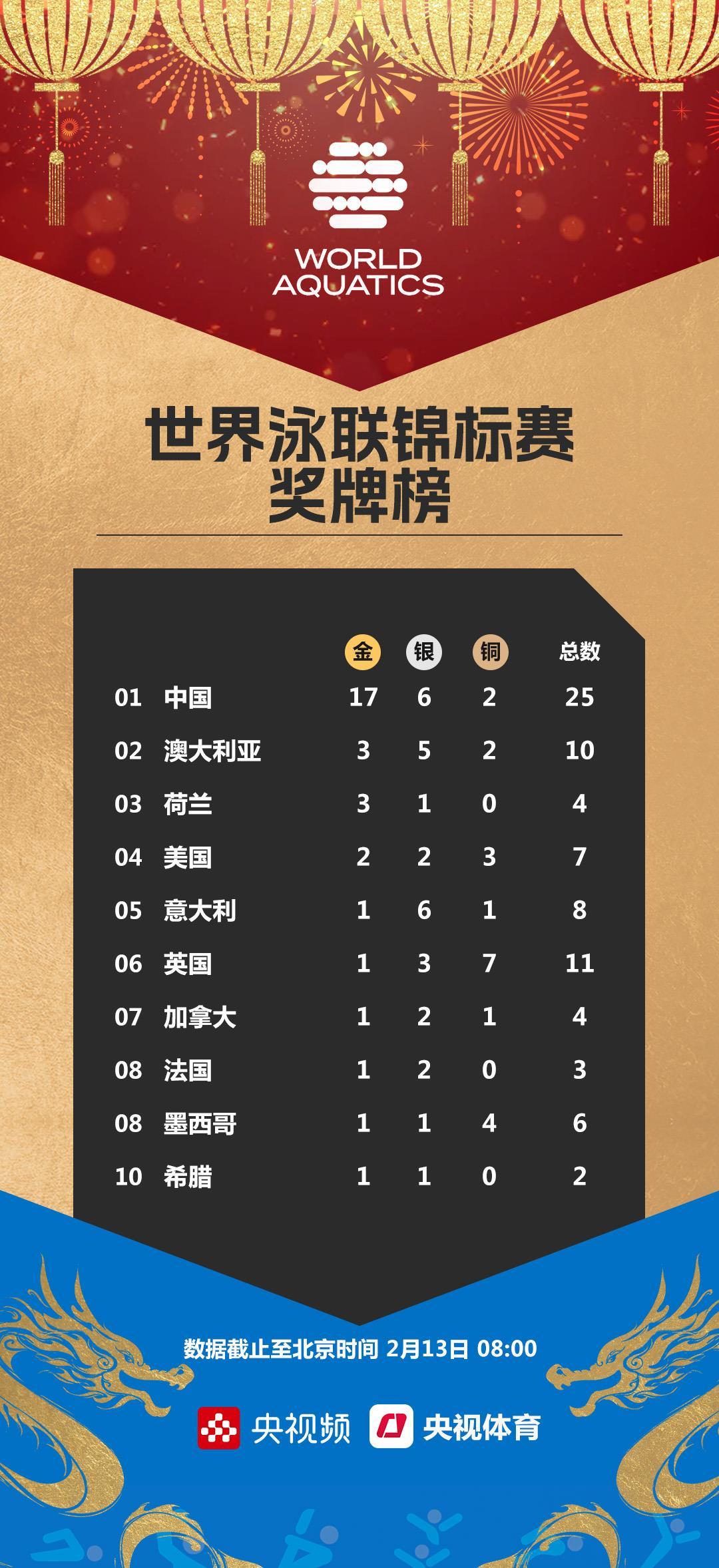 世界泳联锦标赛第12比赛日奖牌榜：中国队17金6银2铜领跑